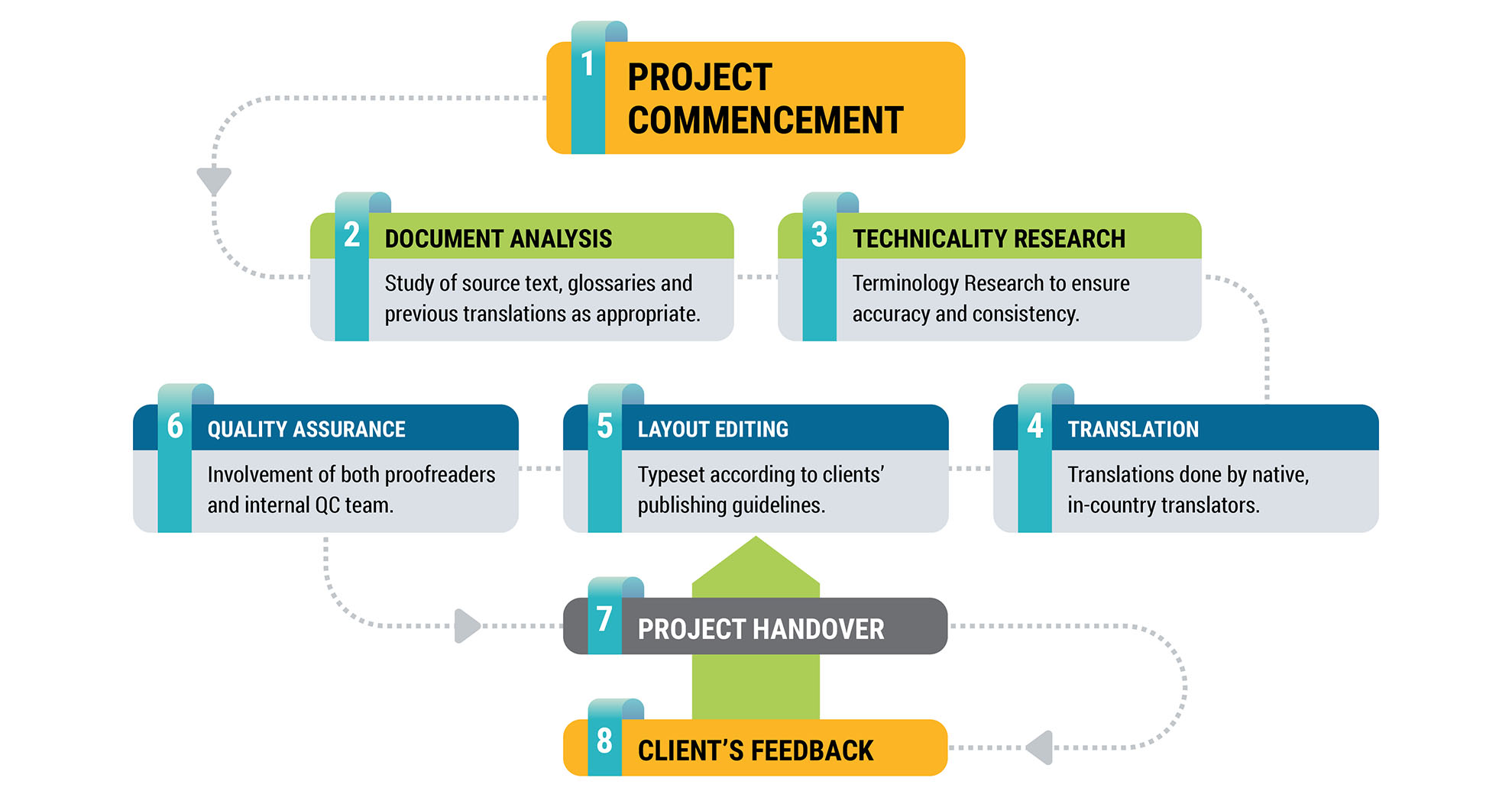 Professional Document Translation Process